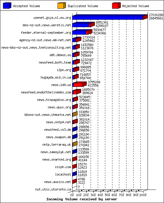 Incoming Volume received by server