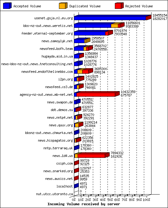 Incoming Volume received by server