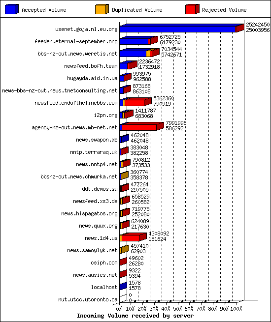 Incoming Volume received by server