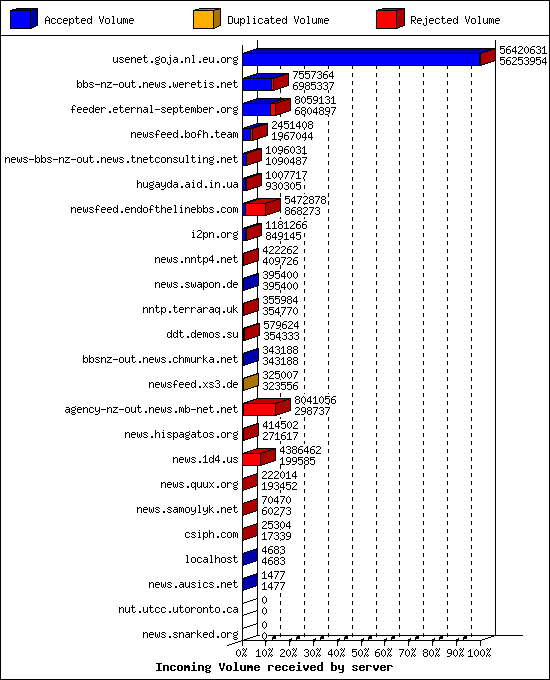 Incoming Volume received by server