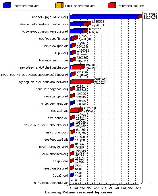 Incoming Volume received by server