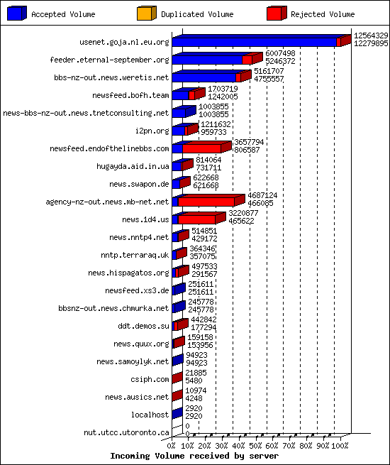 Incoming Volume received by server