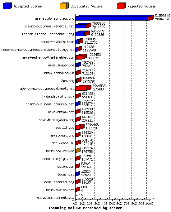 Incoming Volume received by server