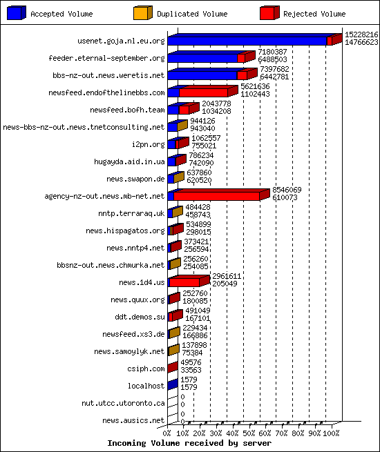 Incoming Volume received by server