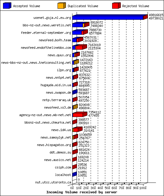 Incoming Volume received by server