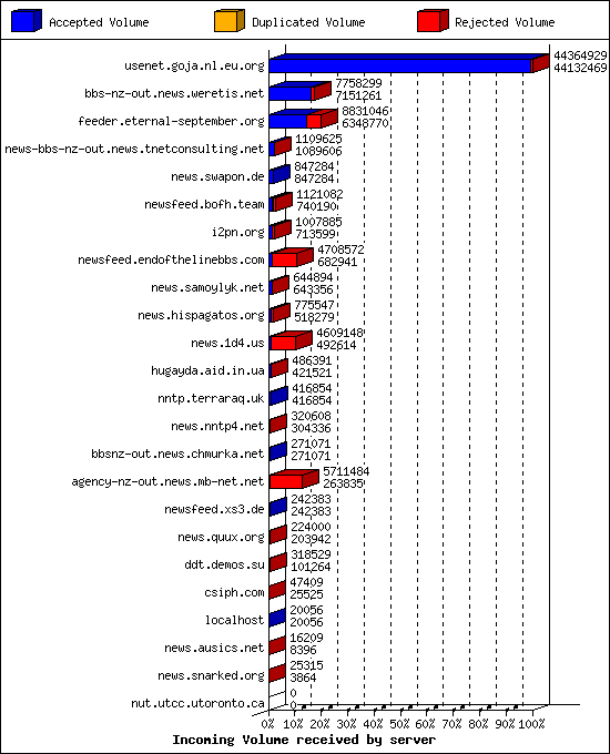 Incoming Volume received by server