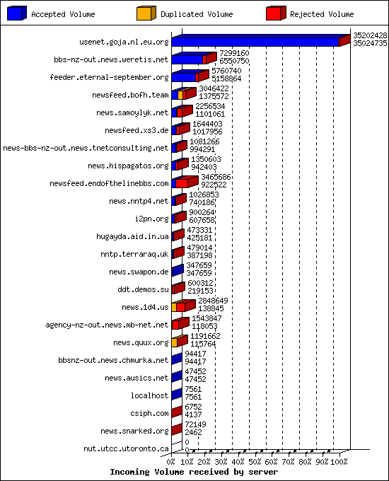 Incoming Volume received by server