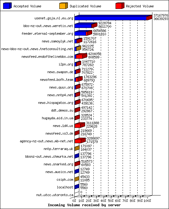 Incoming Volume received by server