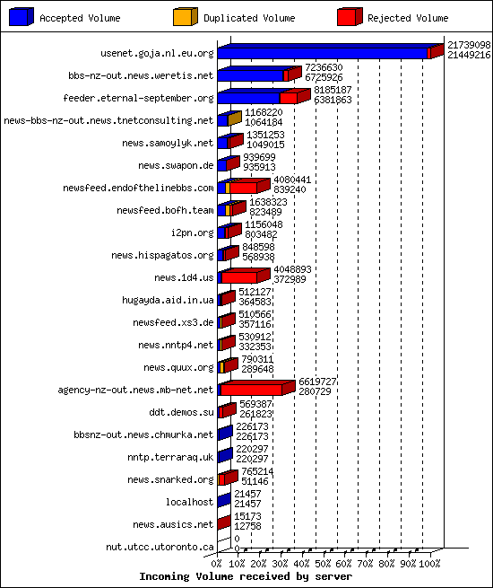 Incoming Volume received by server