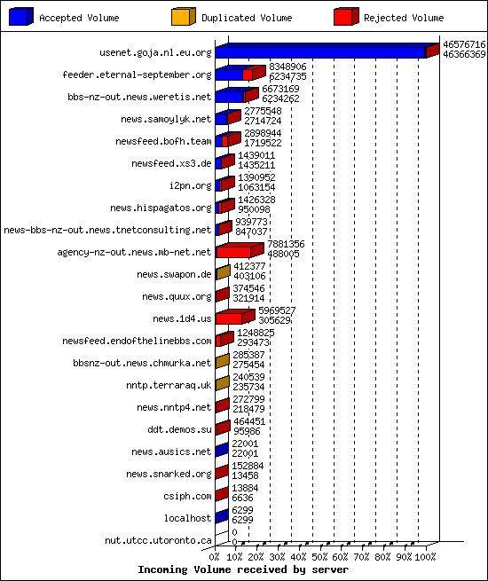 Incoming Volume received by server