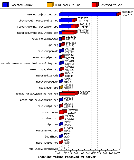 Incoming Volume received by server