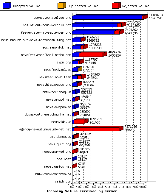 Incoming Volume received by server