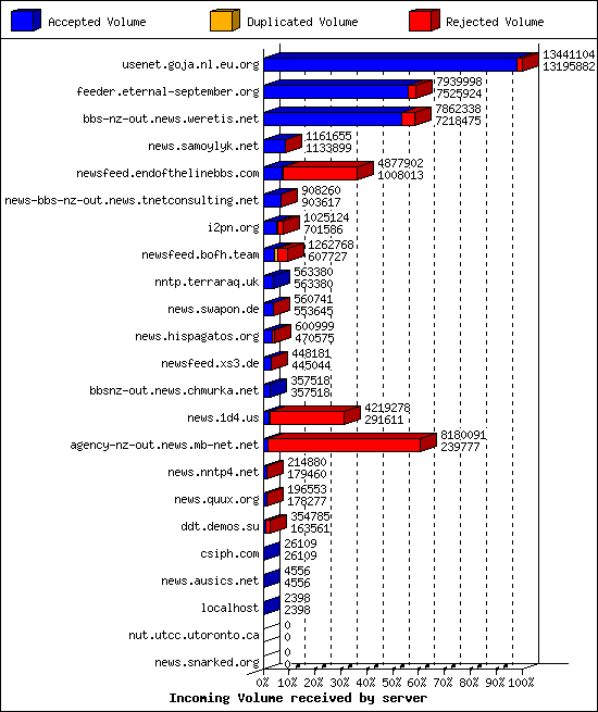 Incoming Volume received by server