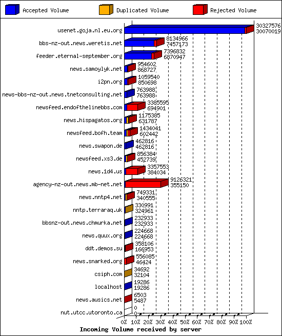 Incoming Volume received by server