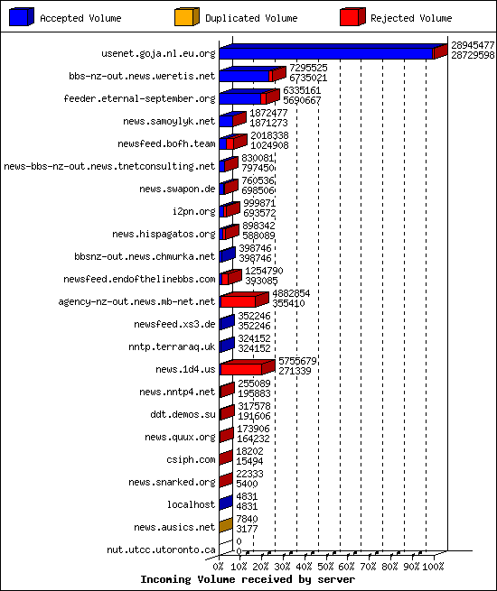 Incoming Volume received by server