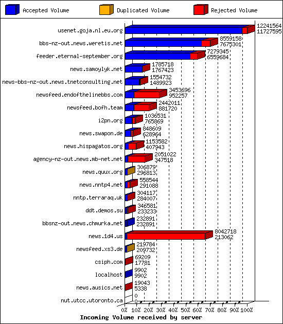 Incoming Volume received by server