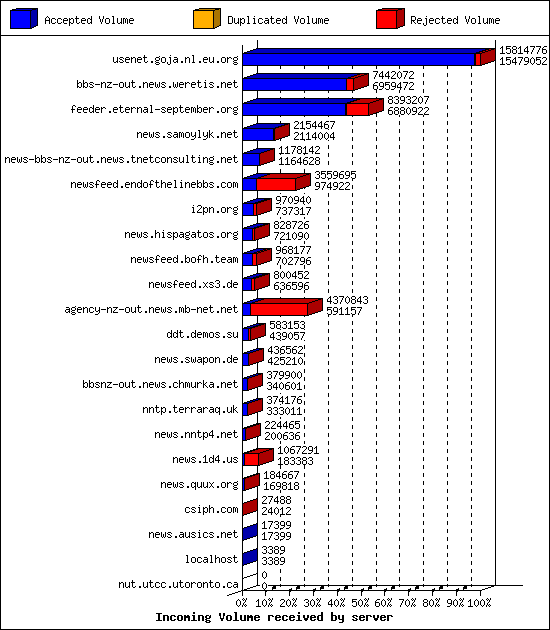 Incoming Volume received by server