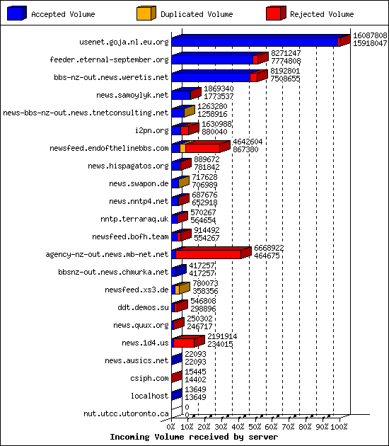 Incoming Volume received by server