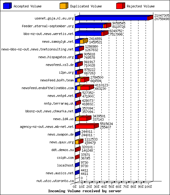 Incoming Volume received by server