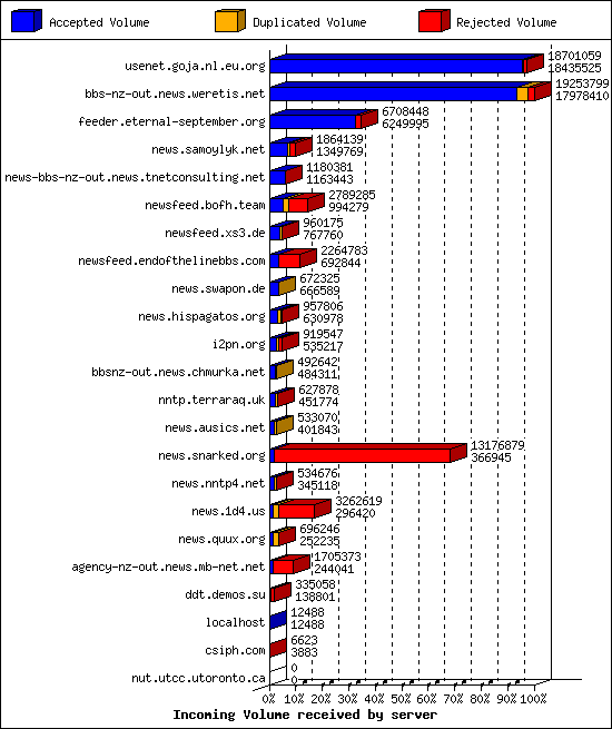 Incoming Volume received by server