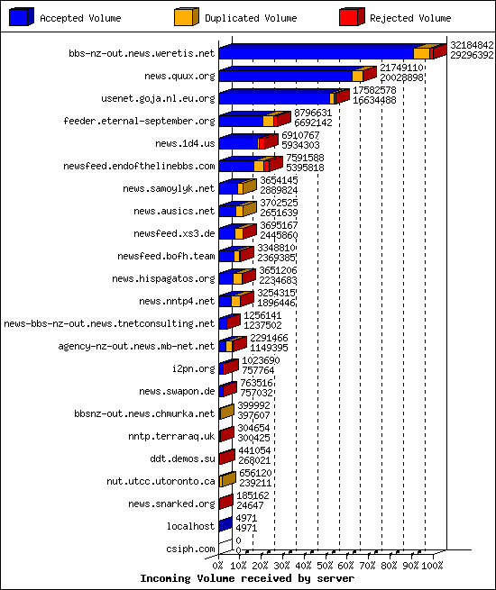 Incoming Volume received by server