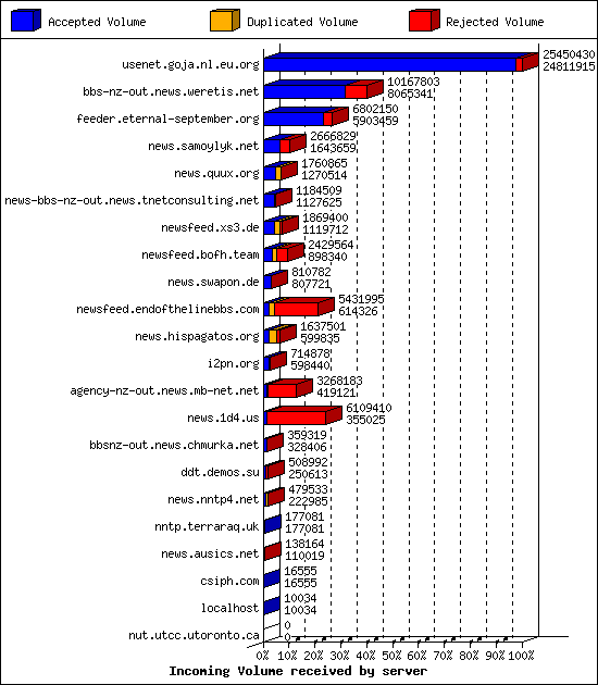 Incoming Volume received by server