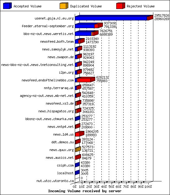 Incoming Volume received by server