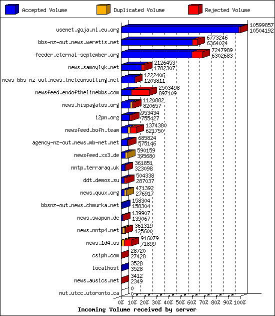 Incoming Volume received by server