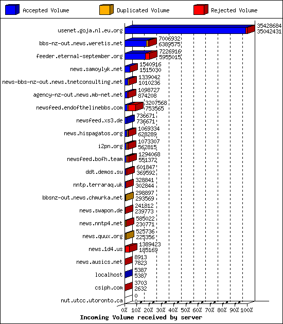 Incoming Volume received by server