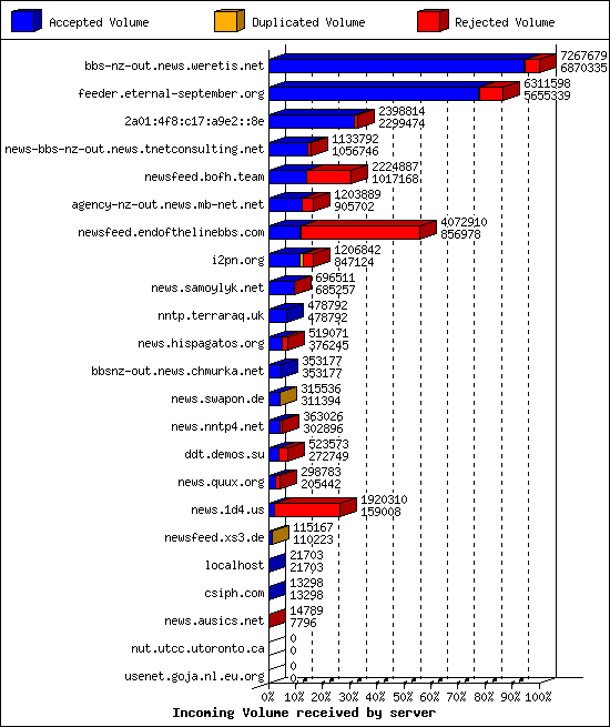 Incoming Volume received by server