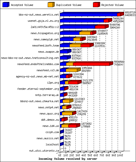 Incoming Volume received by server