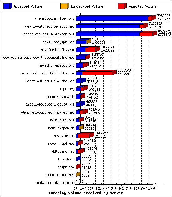 Incoming Volume received by server