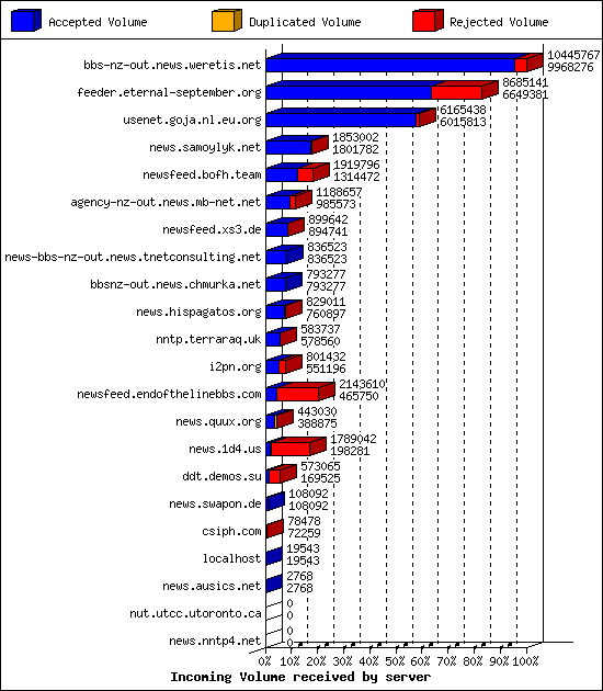 Incoming Volume received by server