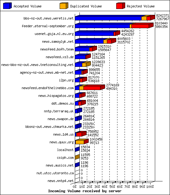 Incoming Volume received by server