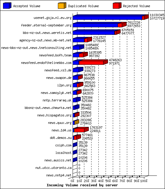 Incoming Volume received by server