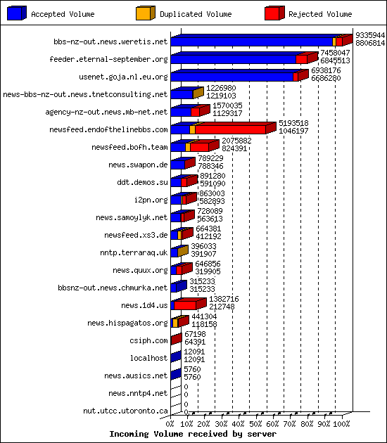 Incoming Volume received by server