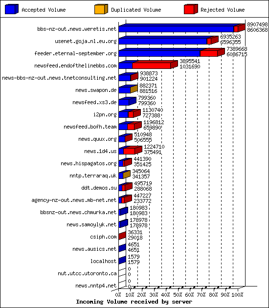 Incoming Volume received by server