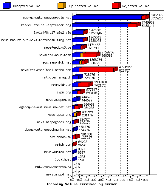 Incoming Volume received by server