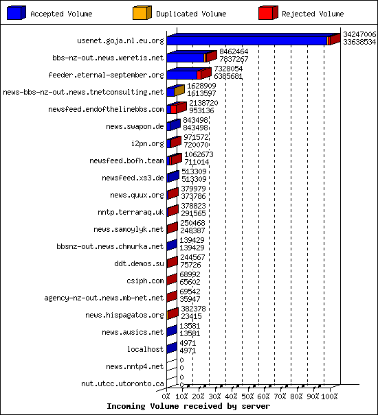 Incoming Volume received by server