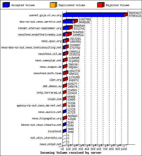 Incoming Volume received by server