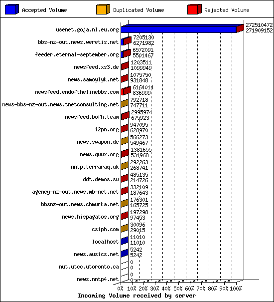 Incoming Volume received by server