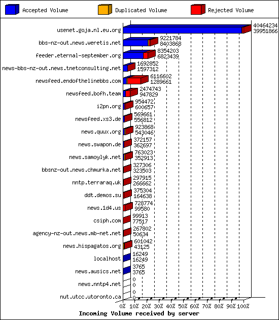 Incoming Volume received by server