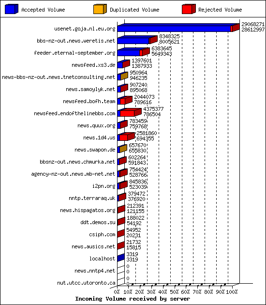 Incoming Volume received by server