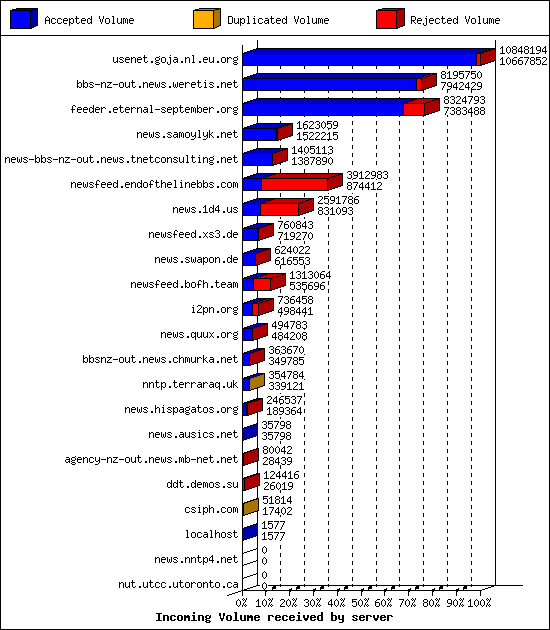 Incoming Volume received by server