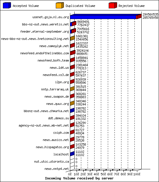 Incoming Volume received by server