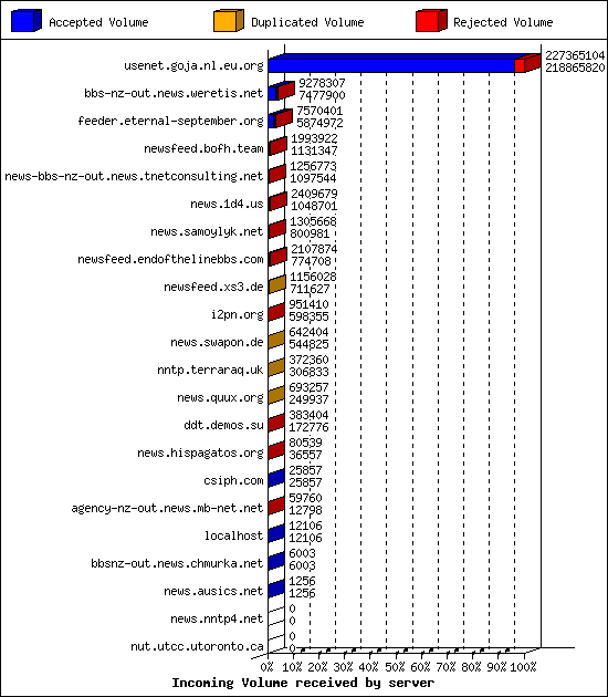 Incoming Volume received by server