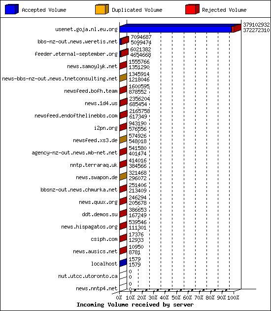 Incoming Volume received by server