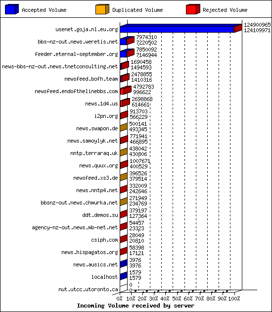 Incoming Volume received by server