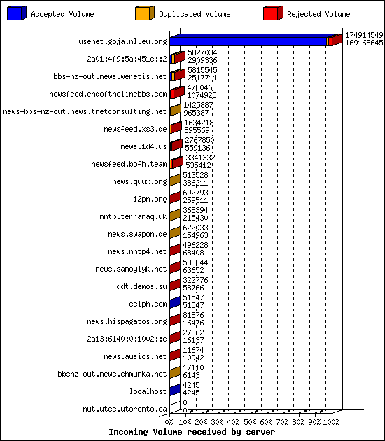 Incoming Volume received by server