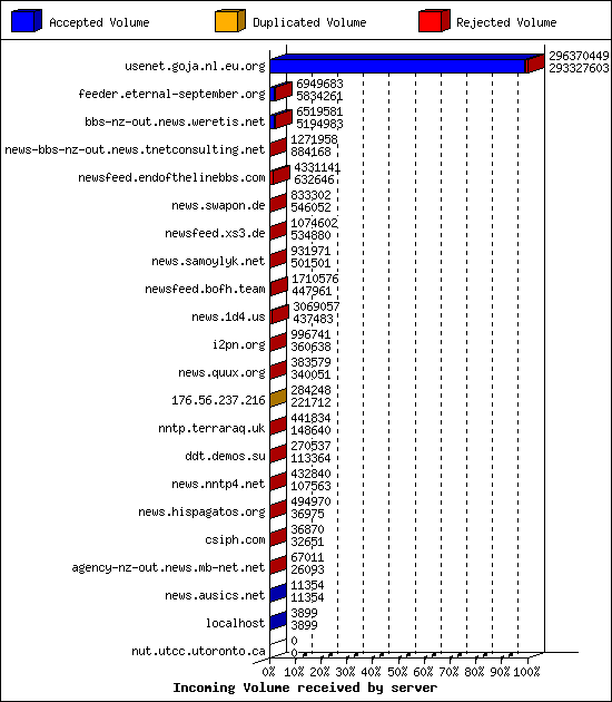 Incoming Volume received by server